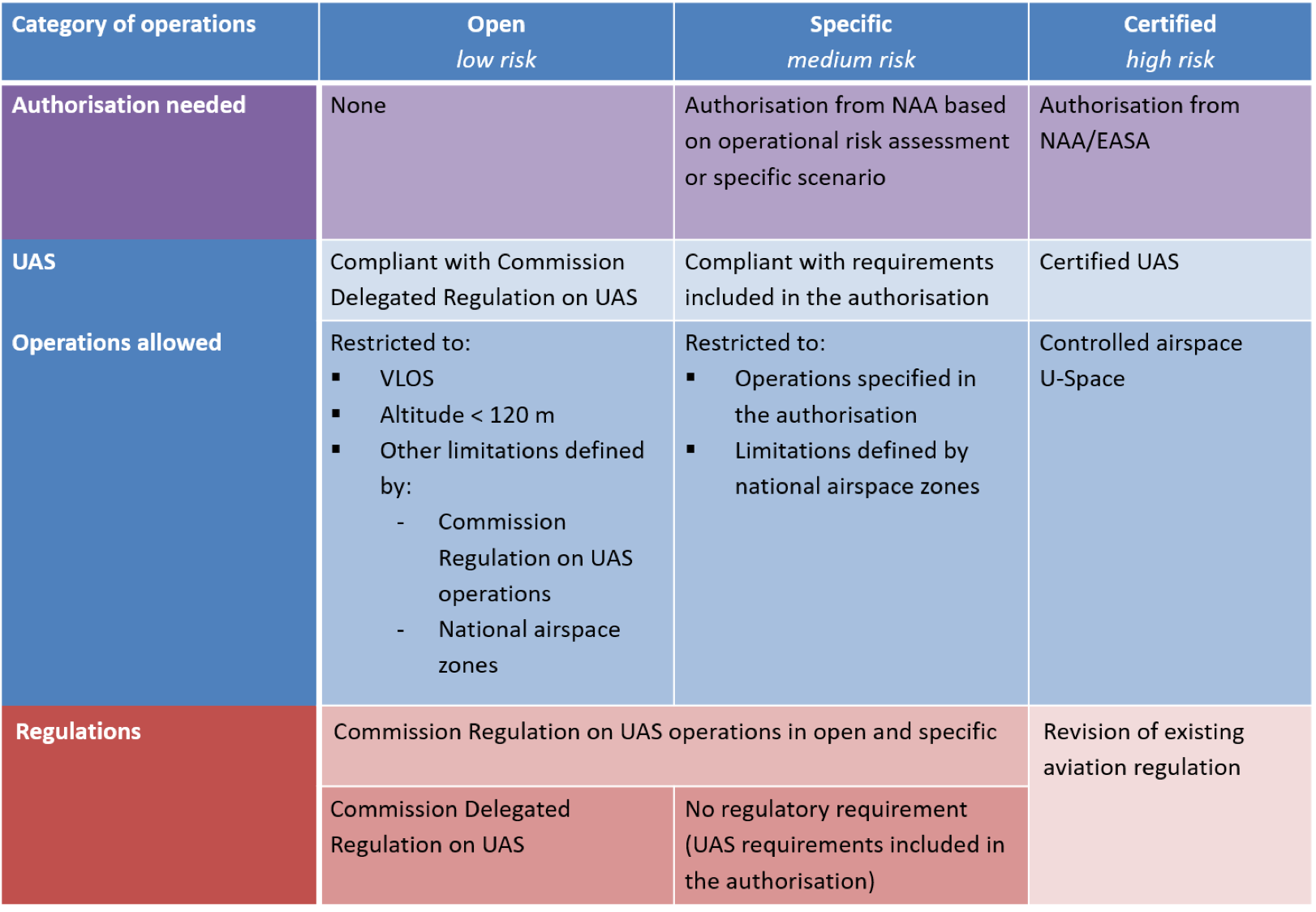 EU Drohnenrecht Operations Kategorien